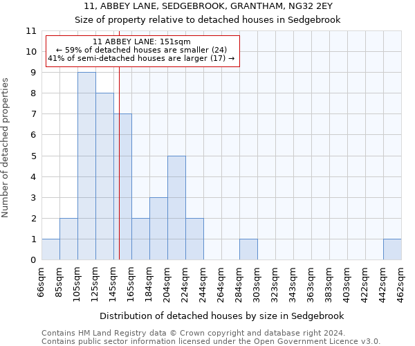 11, ABBEY LANE, SEDGEBROOK, GRANTHAM, NG32 2EY: Size of property relative to detached houses in Sedgebrook