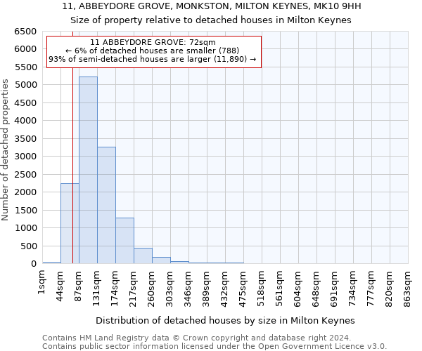 11, ABBEYDORE GROVE, MONKSTON, MILTON KEYNES, MK10 9HH: Size of property relative to detached houses in Milton Keynes