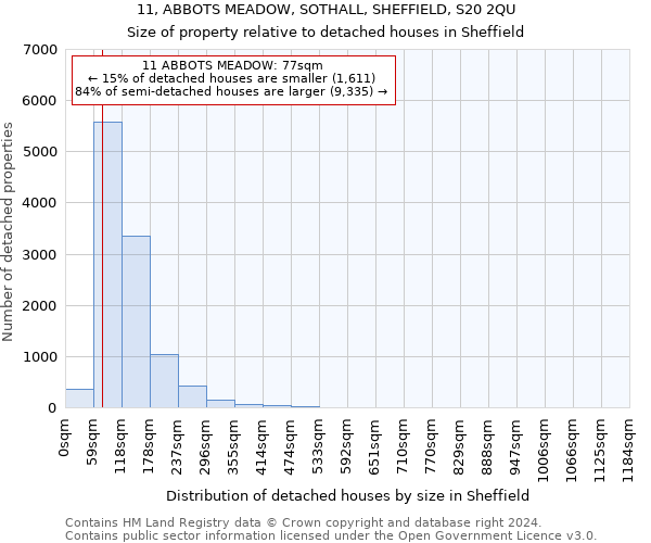 11, ABBOTS MEADOW, SOTHALL, SHEFFIELD, S20 2QU: Size of property relative to detached houses in Sheffield