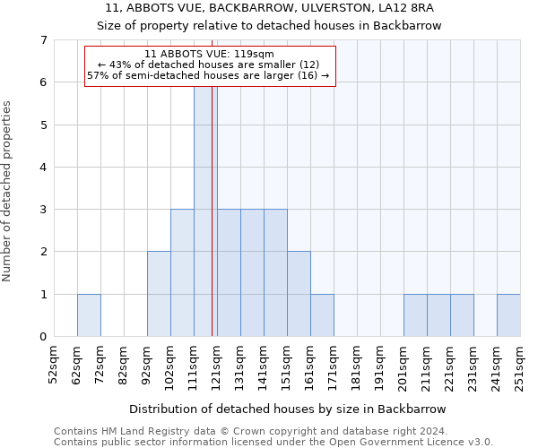 11, ABBOTS VUE, BACKBARROW, ULVERSTON, LA12 8RA: Size of property relative to detached houses in Backbarrow