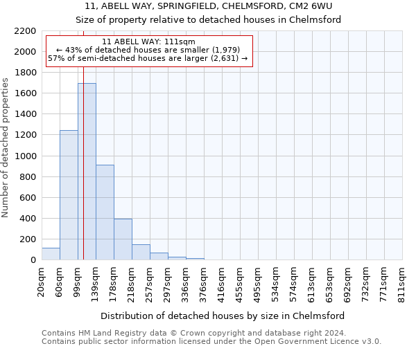 11, ABELL WAY, SPRINGFIELD, CHELMSFORD, CM2 6WU: Size of property relative to detached houses in Chelmsford
