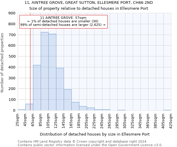 11, AINTREE GROVE, GREAT SUTTON, ELLESMERE PORT, CH66 2ND: Size of property relative to detached houses in Ellesmere Port