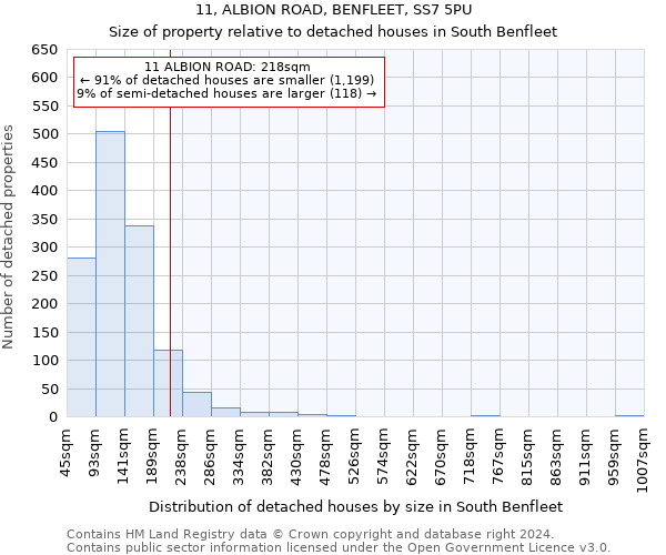 11, ALBION ROAD, BENFLEET, SS7 5PU: Size of property relative to detached houses in South Benfleet