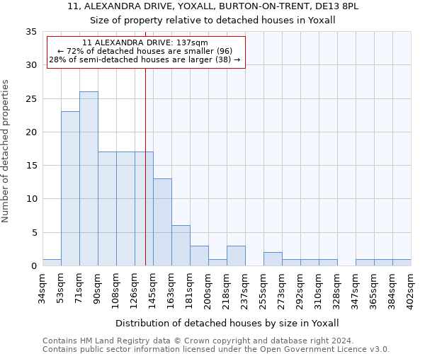 11, ALEXANDRA DRIVE, YOXALL, BURTON-ON-TRENT, DE13 8PL: Size of property relative to detached houses in Yoxall