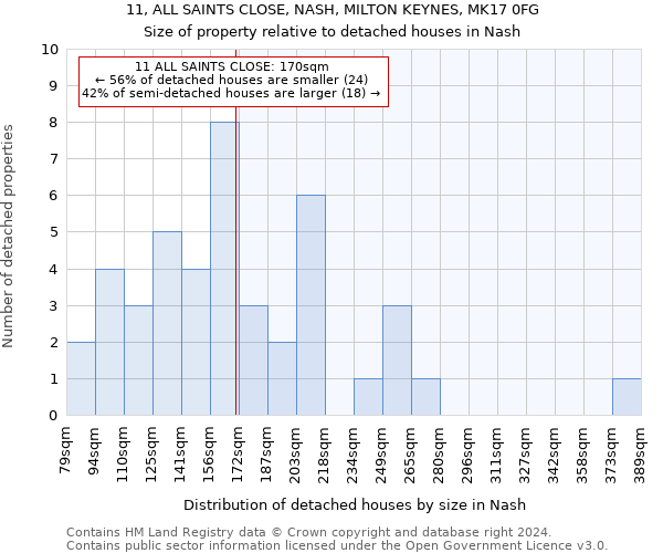 11, ALL SAINTS CLOSE, NASH, MILTON KEYNES, MK17 0FG: Size of property relative to detached houses in Nash