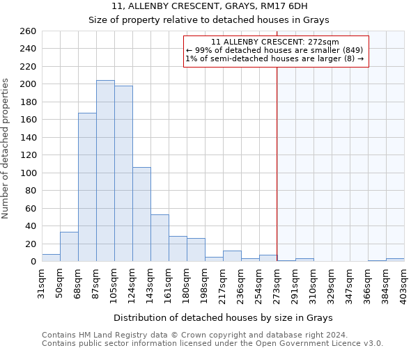 11, ALLENBY CRESCENT, GRAYS, RM17 6DH: Size of property relative to detached houses in Grays