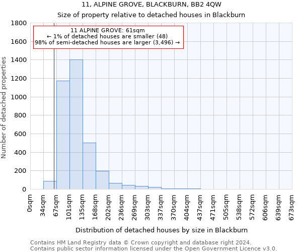 11, ALPINE GROVE, BLACKBURN, BB2 4QW: Size of property relative to detached houses in Blackburn