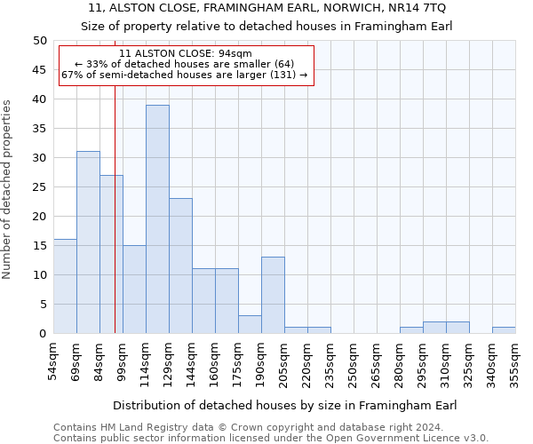 11, ALSTON CLOSE, FRAMINGHAM EARL, NORWICH, NR14 7TQ: Size of property relative to detached houses in Framingham Earl