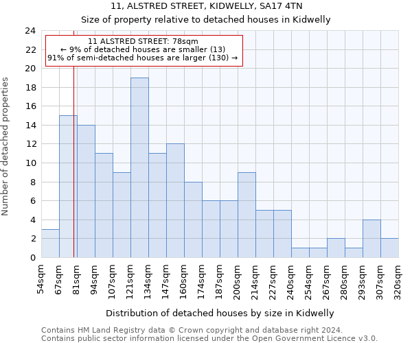 11, ALSTRED STREET, KIDWELLY, SA17 4TN: Size of property relative to detached houses in Kidwelly