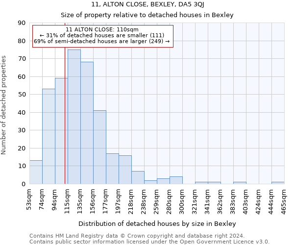 11, ALTON CLOSE, BEXLEY, DA5 3QJ: Size of property relative to detached houses in Bexley
