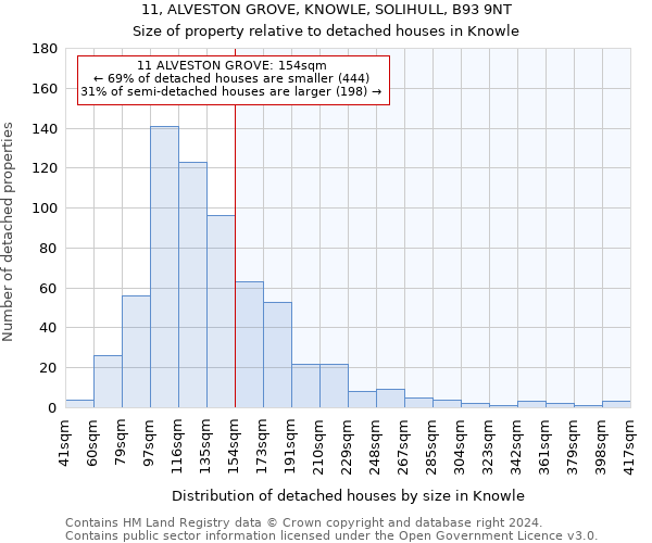 11, ALVESTON GROVE, KNOWLE, SOLIHULL, B93 9NT: Size of property relative to detached houses in Knowle