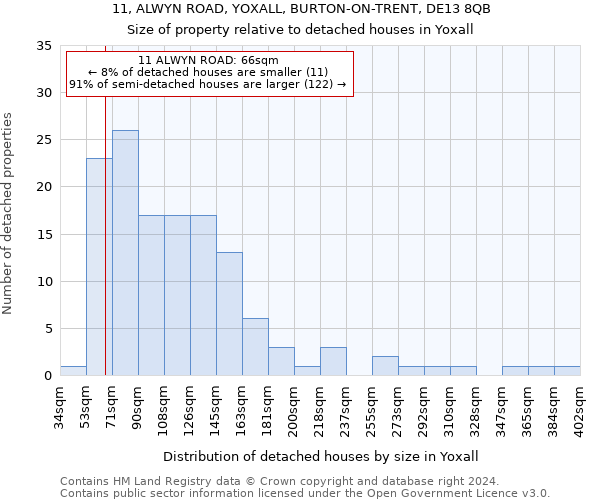 11, ALWYN ROAD, YOXALL, BURTON-ON-TRENT, DE13 8QB: Size of property relative to detached houses in Yoxall