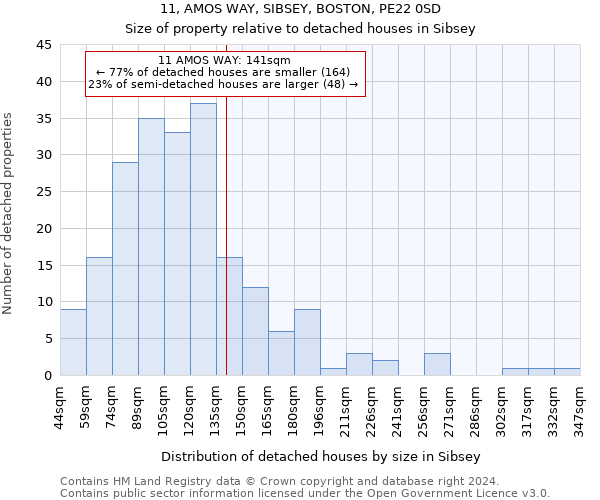 11, AMOS WAY, SIBSEY, BOSTON, PE22 0SD: Size of property relative to detached houses in Sibsey