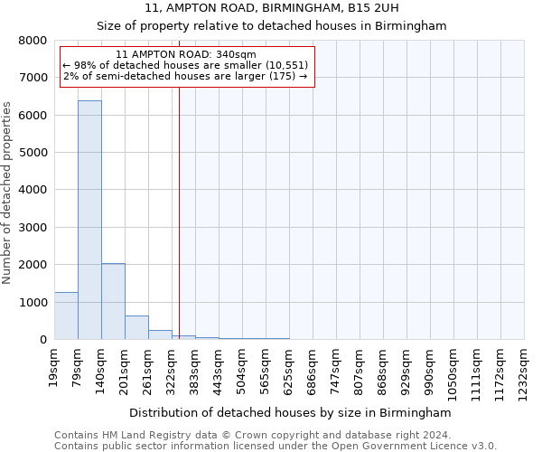 11, AMPTON ROAD, BIRMINGHAM, B15 2UH: Size of property relative to detached houses in Birmingham