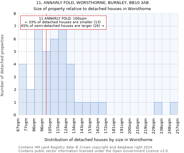 11, ANNARLY FOLD, WORSTHORNE, BURNLEY, BB10 3AB: Size of property relative to detached houses in Worsthorne