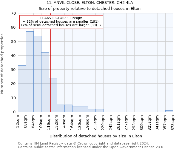 11, ANVIL CLOSE, ELTON, CHESTER, CH2 4LA: Size of property relative to detached houses in Elton