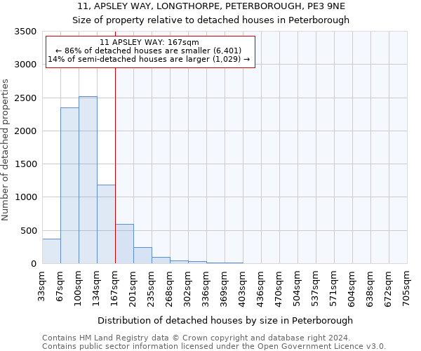 11, APSLEY WAY, LONGTHORPE, PETERBOROUGH, PE3 9NE: Size of property relative to detached houses in Peterborough