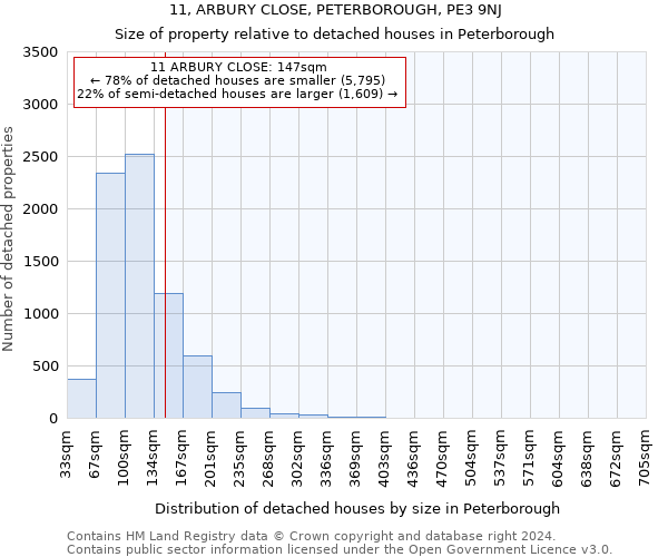 11, ARBURY CLOSE, PETERBOROUGH, PE3 9NJ: Size of property relative to detached houses in Peterborough