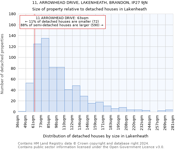 11, ARROWHEAD DRIVE, LAKENHEATH, BRANDON, IP27 9JN: Size of property relative to detached houses in Lakenheath