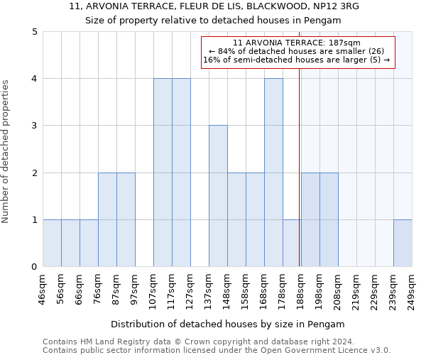 11, ARVONIA TERRACE, FLEUR DE LIS, BLACKWOOD, NP12 3RG: Size of property relative to detached houses in Pengam
