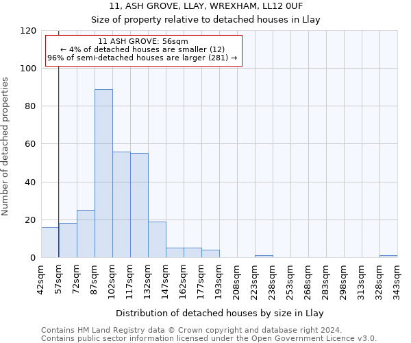 11, ASH GROVE, LLAY, WREXHAM, LL12 0UF: Size of property relative to detached houses in Llay