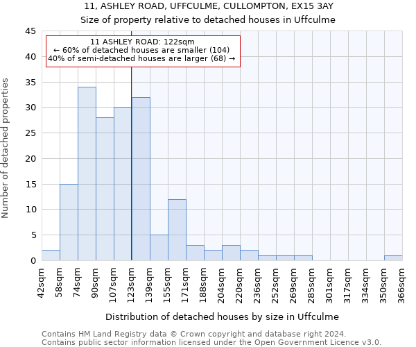 11, ASHLEY ROAD, UFFCULME, CULLOMPTON, EX15 3AY: Size of property relative to detached houses in Uffculme