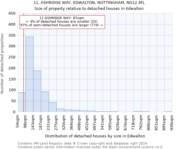 11, ASHRIDGE WAY, EDWALTON, NOTTINGHAM, NG12 4FL: Size of property relative to detached houses in Edwalton