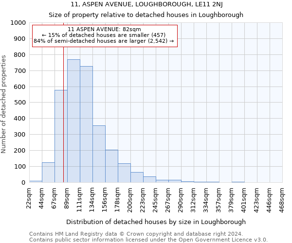 11, ASPEN AVENUE, LOUGHBOROUGH, LE11 2NJ: Size of property relative to detached houses in Loughborough