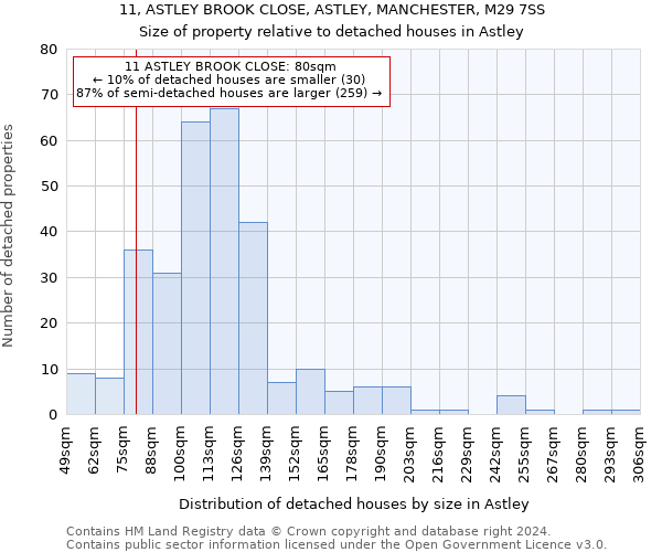 11, ASTLEY BROOK CLOSE, ASTLEY, MANCHESTER, M29 7SS: Size of property relative to detached houses in Astley
