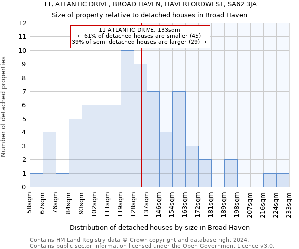 11, ATLANTIC DRIVE, BROAD HAVEN, HAVERFORDWEST, SA62 3JA: Size of property relative to detached houses in Broad Haven