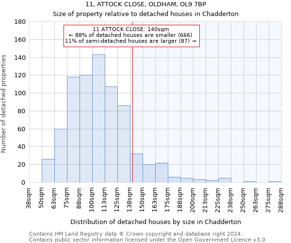 11, ATTOCK CLOSE, OLDHAM, OL9 7BP: Size of property relative to detached houses in Chadderton