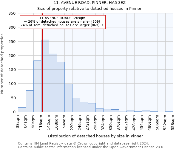 11, AVENUE ROAD, PINNER, HA5 3EZ: Size of property relative to detached houses in Pinner