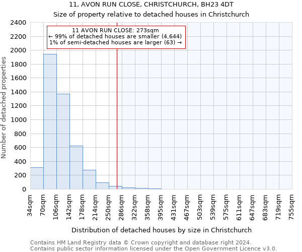 11, AVON RUN CLOSE, CHRISTCHURCH, BH23 4DT: Size of property relative to detached houses in Christchurch