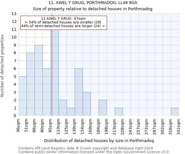 11, AWEL Y GRUG, PORTHMADOG, LL49 9GA: Size of property relative to detached houses in Porthmadog