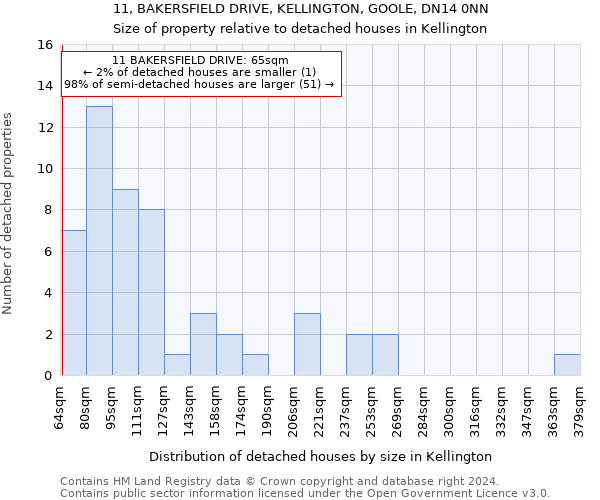 11, BAKERSFIELD DRIVE, KELLINGTON, GOOLE, DN14 0NN: Size of property relative to detached houses in Kellington