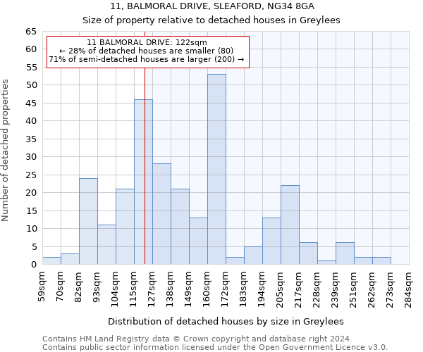 11, BALMORAL DRIVE, SLEAFORD, NG34 8GA: Size of property relative to detached houses in Greylees