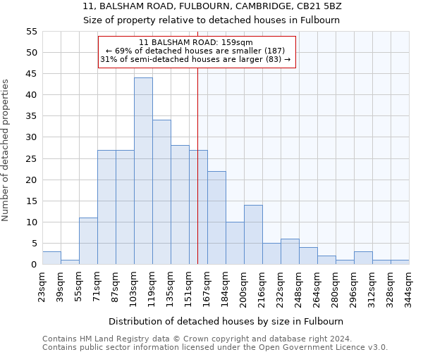 11, BALSHAM ROAD, FULBOURN, CAMBRIDGE, CB21 5BZ: Size of property relative to detached houses in Fulbourn