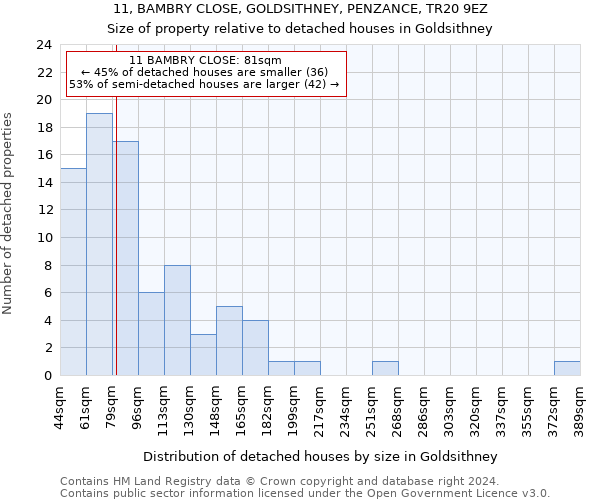 11, BAMBRY CLOSE, GOLDSITHNEY, PENZANCE, TR20 9EZ: Size of property relative to detached houses in Goldsithney