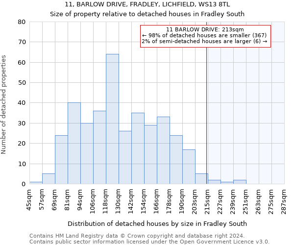 11, BARLOW DRIVE, FRADLEY, LICHFIELD, WS13 8TL: Size of property relative to detached houses in Fradley South