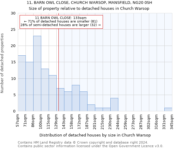11, BARN OWL CLOSE, CHURCH WARSOP, MANSFIELD, NG20 0SH: Size of property relative to detached houses in Church Warsop