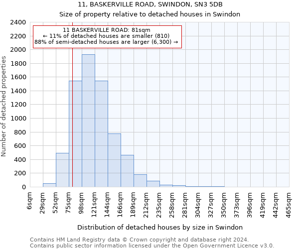 11, BASKERVILLE ROAD, SWINDON, SN3 5DB: Size of property relative to detached houses in Swindon