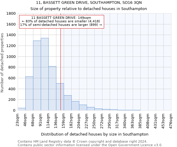 11, BASSETT GREEN DRIVE, SOUTHAMPTON, SO16 3QN: Size of property relative to detached houses in Southampton