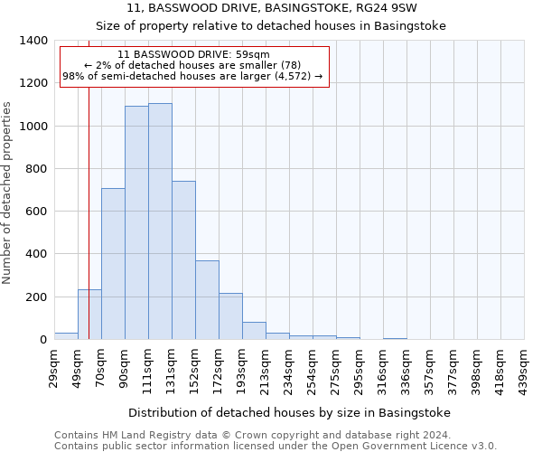 11, BASSWOOD DRIVE, BASINGSTOKE, RG24 9SW: Size of property relative to detached houses in Basingstoke