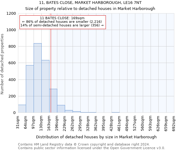 11, BATES CLOSE, MARKET HARBOROUGH, LE16 7NT: Size of property relative to detached houses in Market Harborough