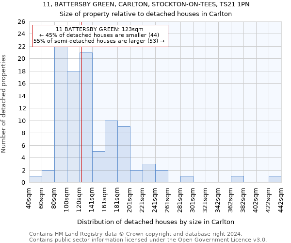 11, BATTERSBY GREEN, CARLTON, STOCKTON-ON-TEES, TS21 1PN: Size of property relative to detached houses in Carlton