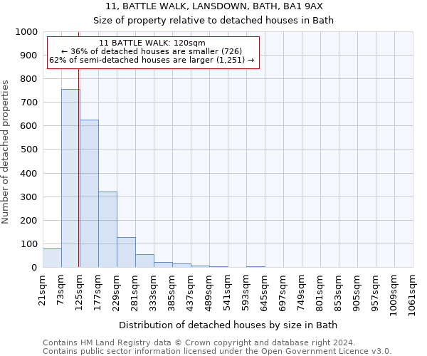 11, BATTLE WALK, LANSDOWN, BATH, BA1 9AX: Size of property relative to detached houses in Bath