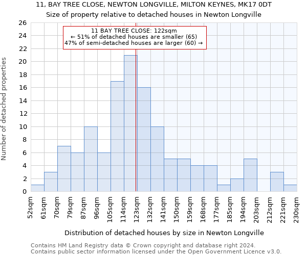 11, BAY TREE CLOSE, NEWTON LONGVILLE, MILTON KEYNES, MK17 0DT: Size of property relative to detached houses in Newton Longville