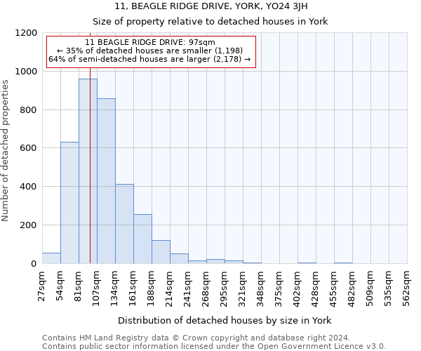 11, BEAGLE RIDGE DRIVE, YORK, YO24 3JH: Size of property relative to detached houses in York