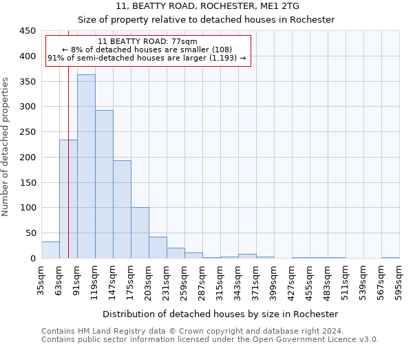 11, BEATTY ROAD, ROCHESTER, ME1 2TG: Size of property relative to detached houses in Rochester