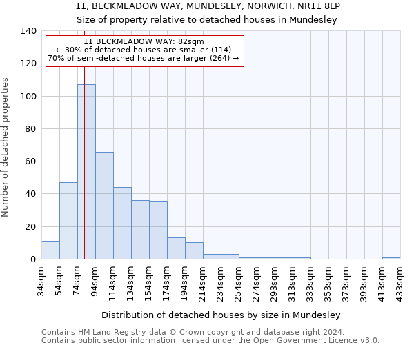 11, BECKMEADOW WAY, MUNDESLEY, NORWICH, NR11 8LP: Size of property relative to detached houses in Mundesley